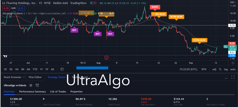 TradingView Chart for Lumber Liquidators Hldgs Inc
