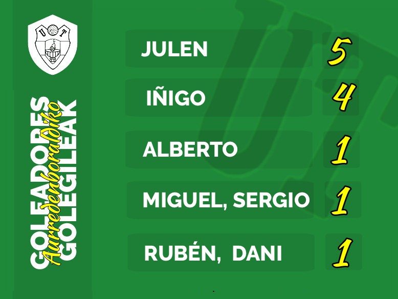 ⚽ Hauxek izan dira gure gizonekzkoen taldeko golegileak aurredenboraldian.

⚽ Estos han sido los goleadores del equipo masculino en pretemporada.

#GolaBainoGehiagoGara 🔰
#SomosMásQueUnGol 🔰
