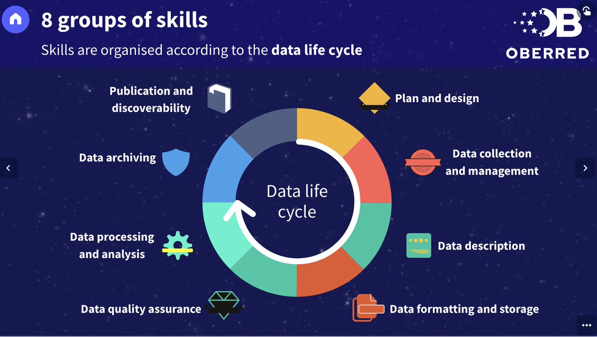 mediendidaktik's tweet photo. I've just presented about Research Data Management #RDM competency framework we developed in the @OBERRED1 project, an @EUErasmusPlus project in which @BHT_bln was partner. Thanks for attending our session on "Competencies digital" at the #DELFI222 #DELFI2022 https://t.co/ve0vSQ3acc