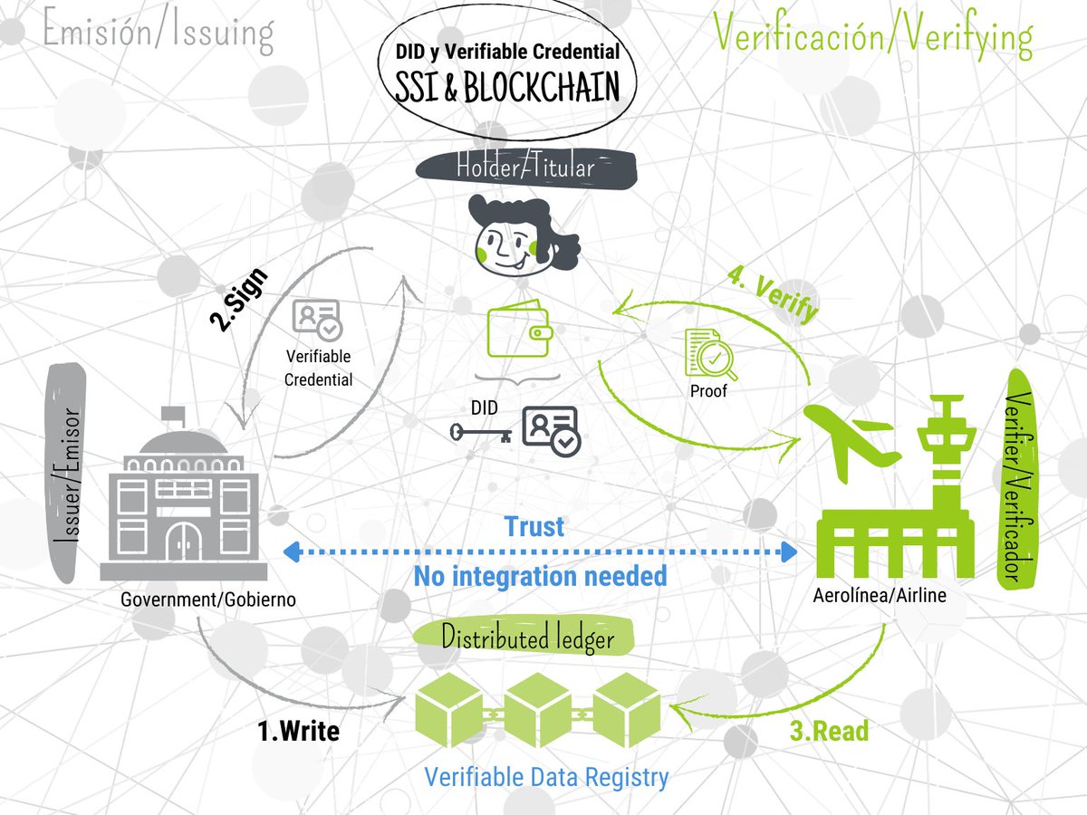 Extrimian's tweet photo. 📣El triángulo de confianza explica la emisión de una credencial verificable, su uso, y verificación
En este hilo🧵te contamos cuales son las tres partes interesadas en este sistema de Identidad Auto-Soberana y cómo se vinculan⛓️🆔
#SSI #DID #VerifiableCredential #trusttriangle https://t.co/gGWjl3Vhi0