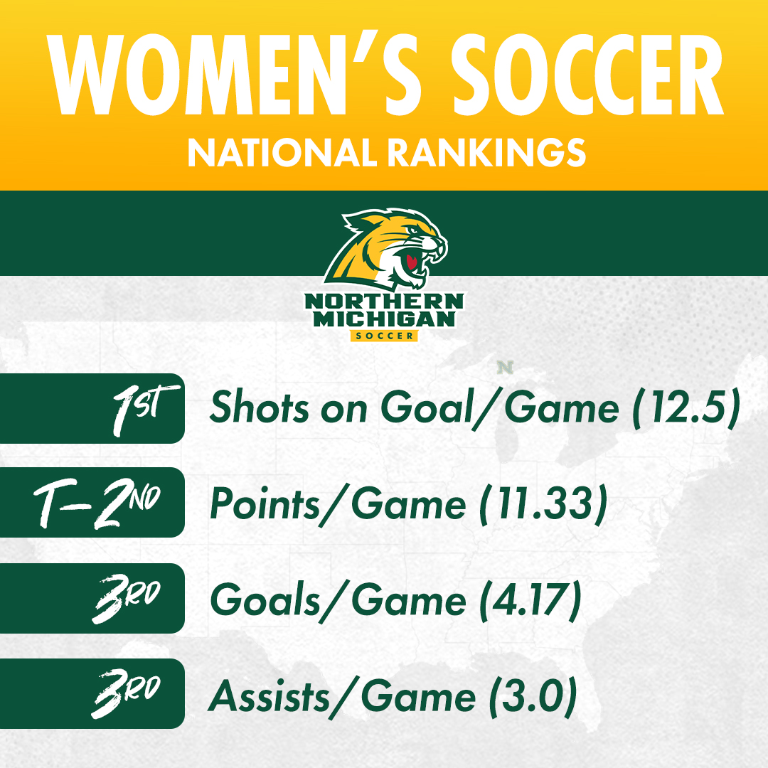 NMU_Wildcats's tweet photo. .@NMU_wsoccer is amongst the best in the nation in several offensive categories!

#NMUwildcats #ShareNMU https://t.co/55QS11EYMC