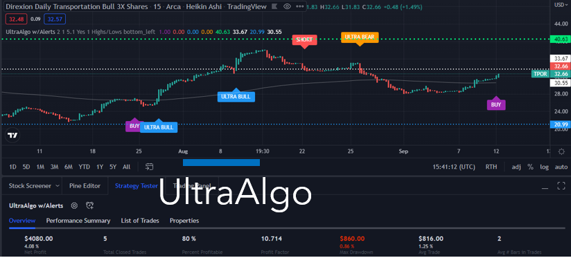 TradingView Chart for Direxion Shares Etf Trust Daily Transportation Bull 3X Shares