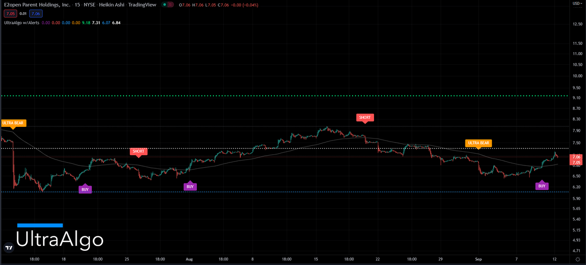 TradingView Chart for E2Open Parent Holdings Inc