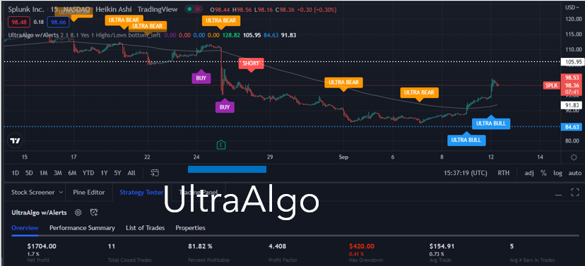 TradingView Chart for Splunk Inc