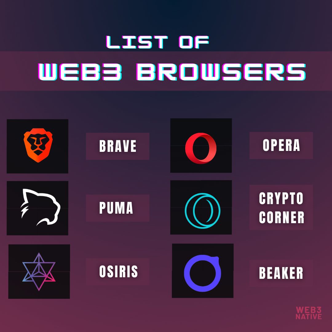 List of Web3 Browsers 
#Web3 #web3community #web3browsers #operabrowser #bravebrowser #beakerbrowser #pumabrowser #osiris 
@opera @brave