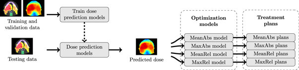 sgi386's tweet photo. #MedPhysTwitter check out our latest international publication evaluating 76 KBP pipelines  for automated radiotherapy planning! Huge congrats to lead author @a_babier and everyone involved 🥳🥳 https://t.co/R0DAAs9jqc
