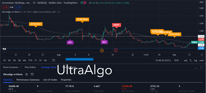 TradingView Chart for Greenlane Holdings Inc