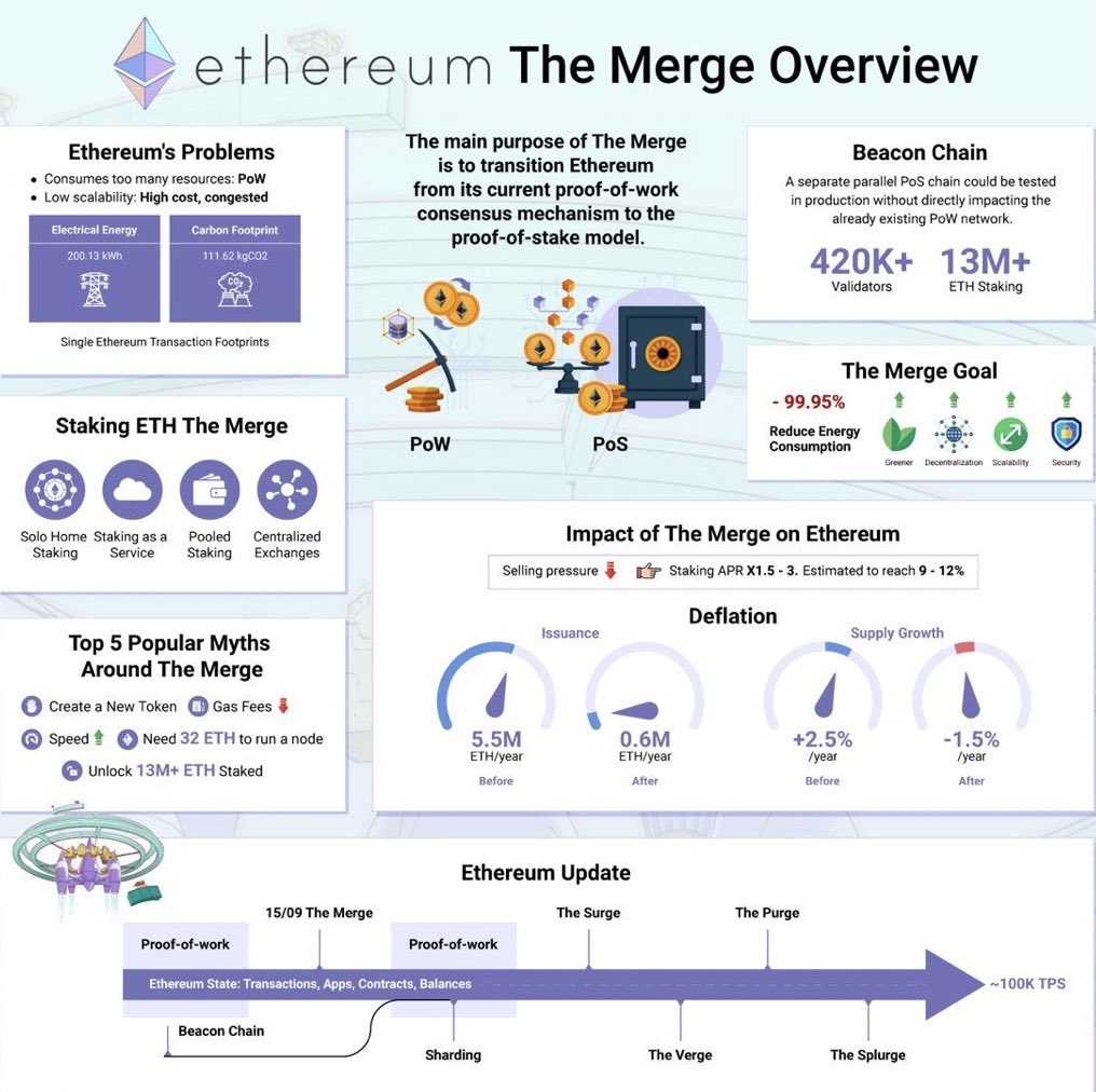 Venkatesh_WSS's tweet photo. Nice insights on #ethereum #merge overview !! https://t.co/bzMWbKvMlG