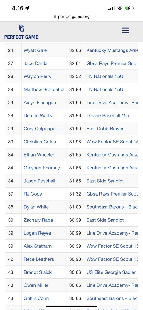 ShuvDayScout's tweet photo. Also finishing on the top performing list for the 15u Freshman Fall Atlanta open is @Drake_Bell24 (27) pitching.  @wyatt_bsbl (24) hitting. Tied at 34 are @grayson7kearney and @ethan16wheeler @GatorsBB, @noahcross137 (61) @DismeauxKe (69) @chamilton725 (82) Conner Roberts (94) https://t.co/ySQfjvdCWE