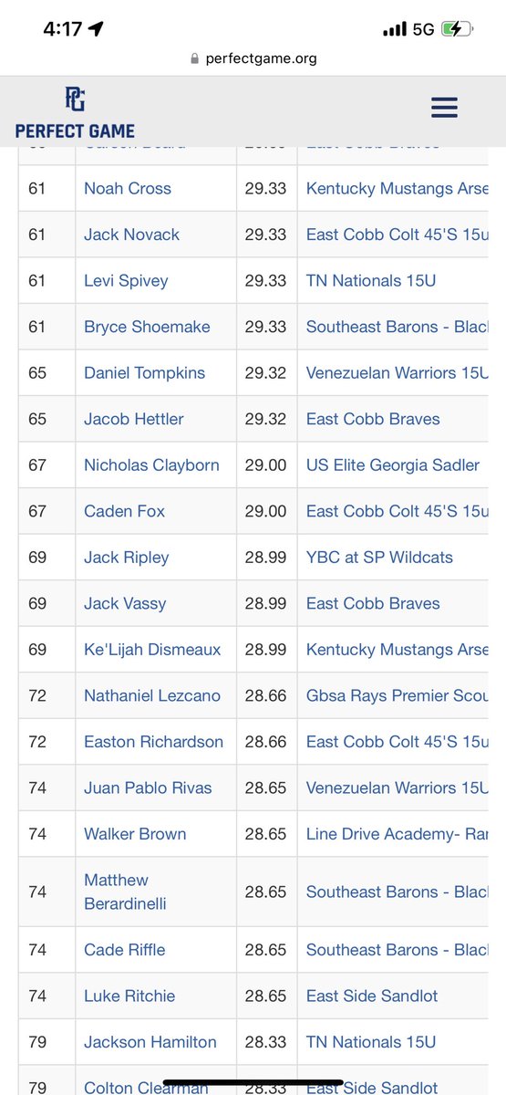 ShuvDayScout's tweet photo. Also finishing on the top performing list for the 15u Freshman Fall Atlanta open is @Drake_Bell24 (27) pitching.  @wyatt_bsbl (24) hitting. Tied at 34 are @grayson7kearney and @ethan16wheeler @GatorsBB, @noahcross137 (61) @DismeauxKe (69) @chamilton725 (82) Conner Roberts (94) https://t.co/ySQfjvdCWE