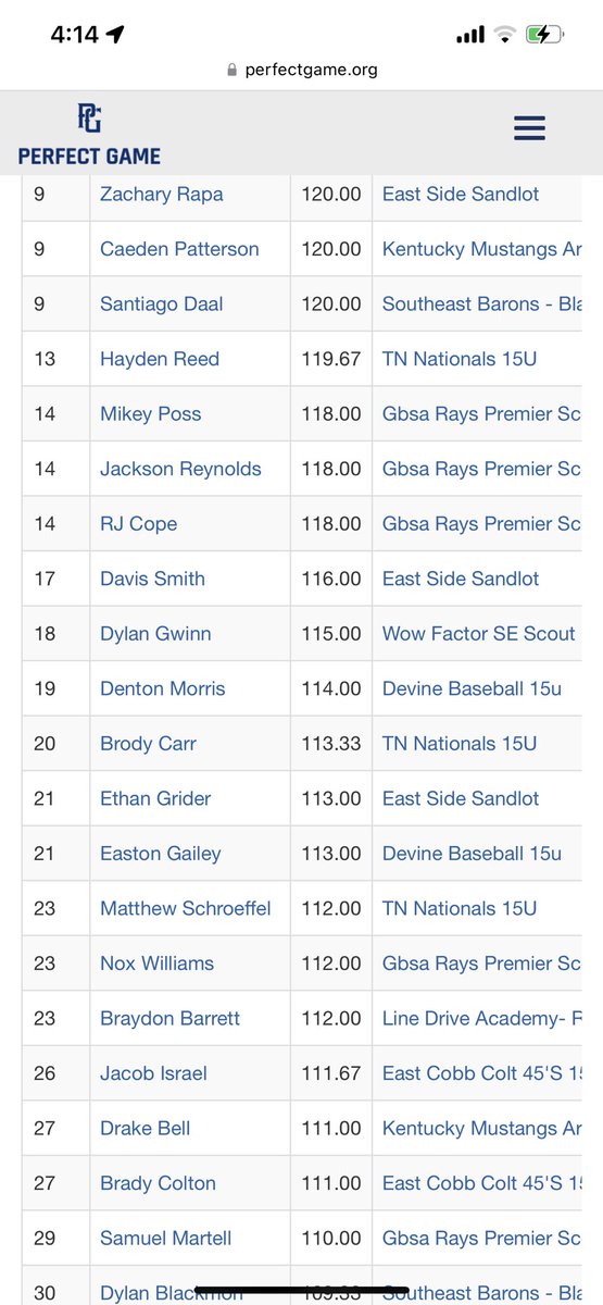 ShuvDayScout's tweet photo. Also finishing on the top performing list for the 15u Freshman Fall Atlanta open is @Drake_Bell24 (27) pitching.  @wyatt_bsbl (24) hitting. Tied at 34 are @grayson7kearney and @ethan16wheeler @GatorsBB, @noahcross137 (61) @DismeauxKe (69) @chamilton725 (82) Conner Roberts (94) https://t.co/ySQfjvdCWE
