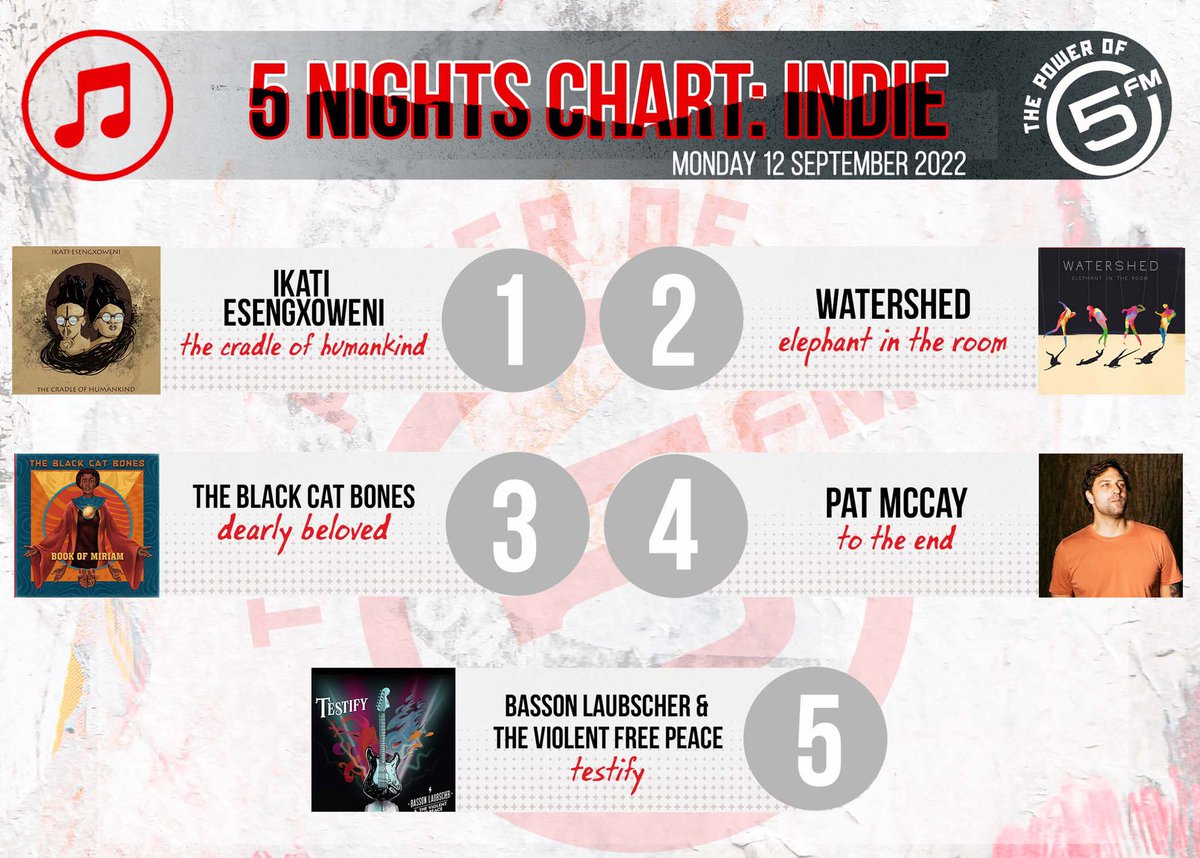 5FM's tweet photo. Here is the Best #5Nights Indie chart 🇿🇦 for the babies with @smashafrika!🤩🤩

5. @Basson_TheVFP 
4. Pat McCay 
3. @BlackCatBonesSA 
2. @WatershedMusic  
1. @Ikati_SA https://t.co/O87DGBWVLE