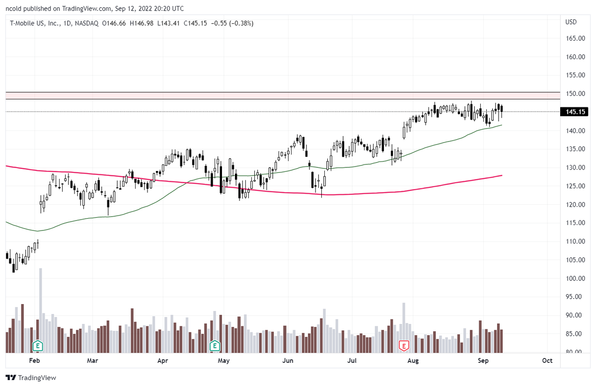 Clona59's tweet photo. $TMUS
Looking to go long above 150
Looks strong in a weak market https://t.co/MtOtjsFswn