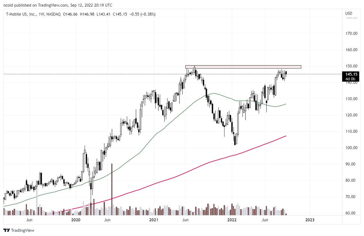 Clona59's tweet photo. $TMUS
Looking to go long above 150
Looks strong in a weak market https://t.co/MtOtjsFswn