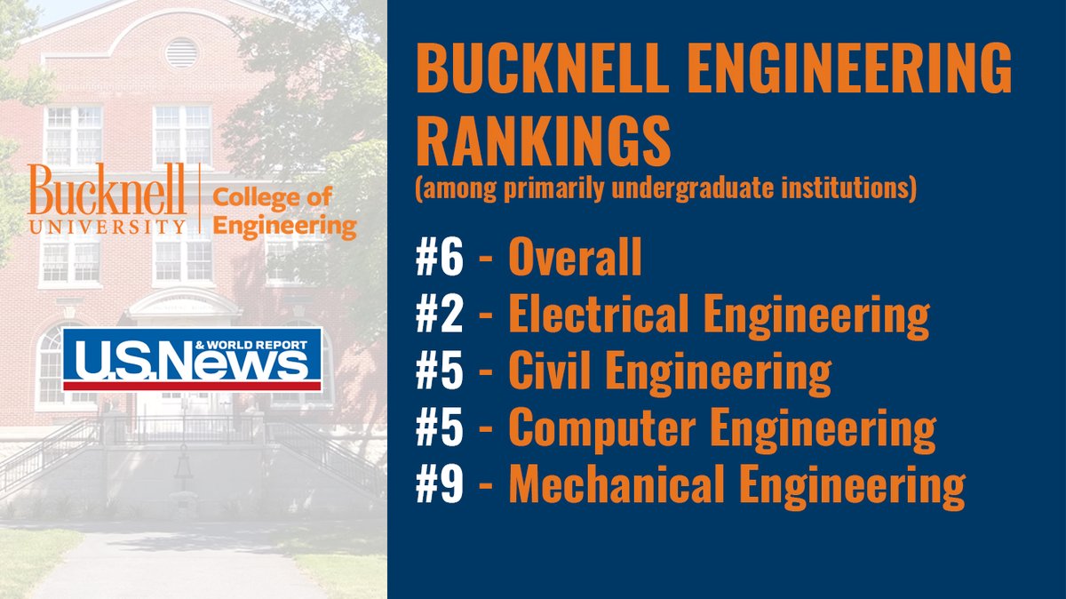 We’re excited to share that we’ve moved up to the No. 6 spot in the 2022-23 @usnews Best Colleges rankings of engineering schools that don’t offer a doctorate. Congratulations to our four ranked programs! usnews.com/best-colleges/…