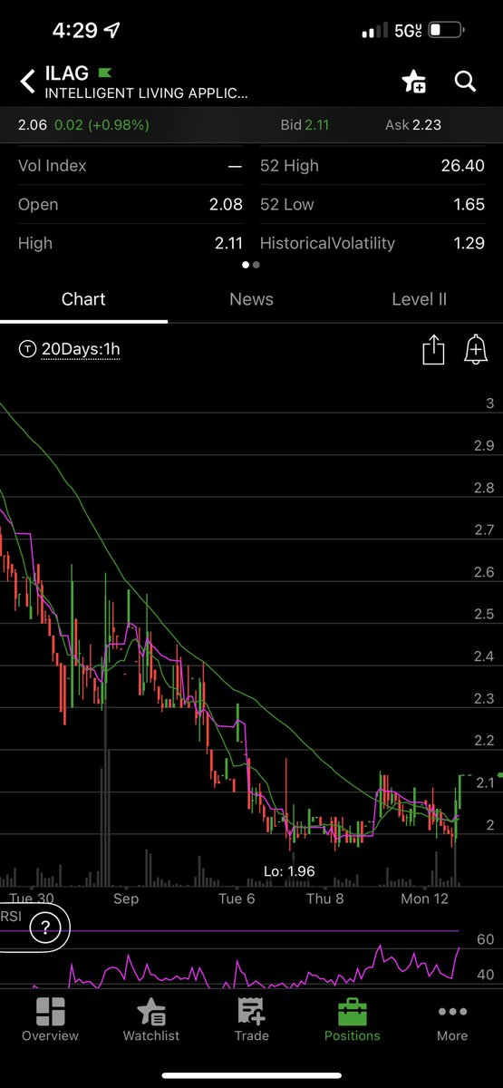 britfosh's tweet photo. In some $ILAG

Love the looks of this chart. https://t.co/6UVU5bjolw
