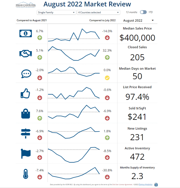 HighCountry_NC's tweet photo. Well, would you look at that! It's the August 2022 Market Review!

#marketreview #August #appalachianstate #asu #highcountry #HCAR #home #fall #september #Avery #wilkes #watauga #alleghany https://t.co/KaOrrJS0RR