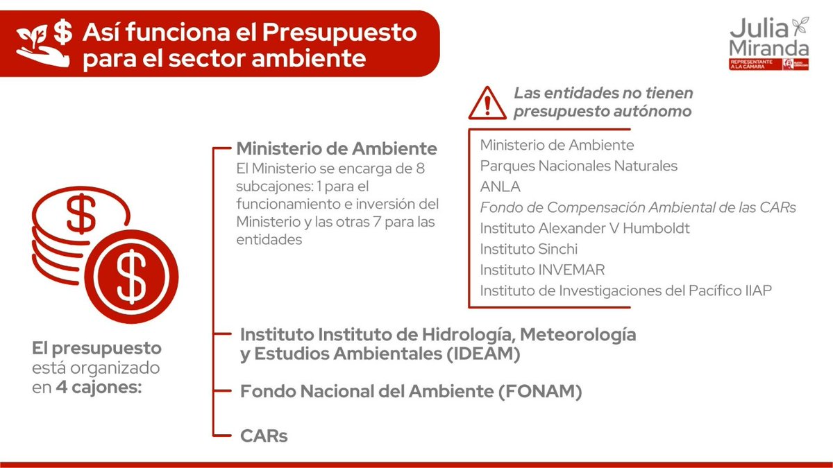 JuliaMirandaLo's tweet photo. 🧵La organización presupuestal del sector #ambiente en cuatro grandes cajones: @Minambientecol, @IDEAM, #FONAM y CARs. Esa es la asignación que hace @MinHacienda en el Presupuesto.
Pero el dinero que va para el @MinAmbienteCo debe financiar otros 8 subcajones👇🏽 https://t.co/4Jy6obYewA
