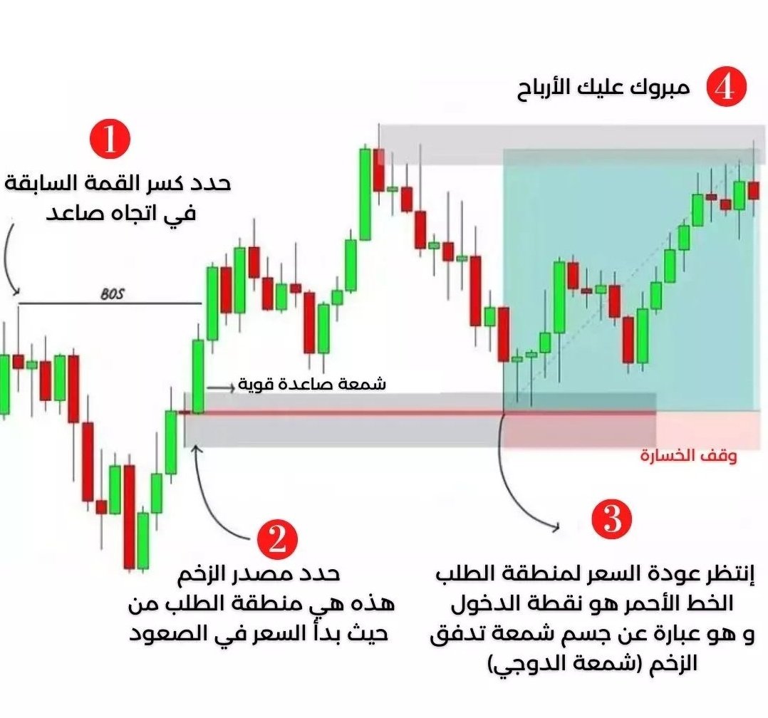 Blaze_D7's tweet photo. #شرح البعض يتسائل كيف ممكن اربح باستخدام استراتيجية اشكال الشموع ومستويات الدعوم، مثال بسيط يوضح لك 🔥✨️

#btc https://t.co/AWegeFKWsn