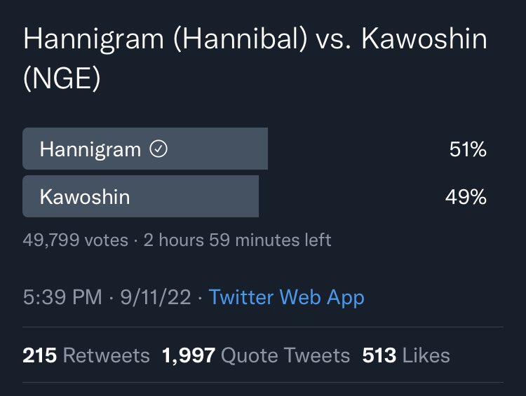 SASarahsunshine's tweet photo. WE’RE PULLING AHEAD!! LET’S GO #FANNIBALFAMILY!! #HANNIGRAMSWEEP #Hannigram #Fannibals https://t.co/FSP1ZNYWTU
