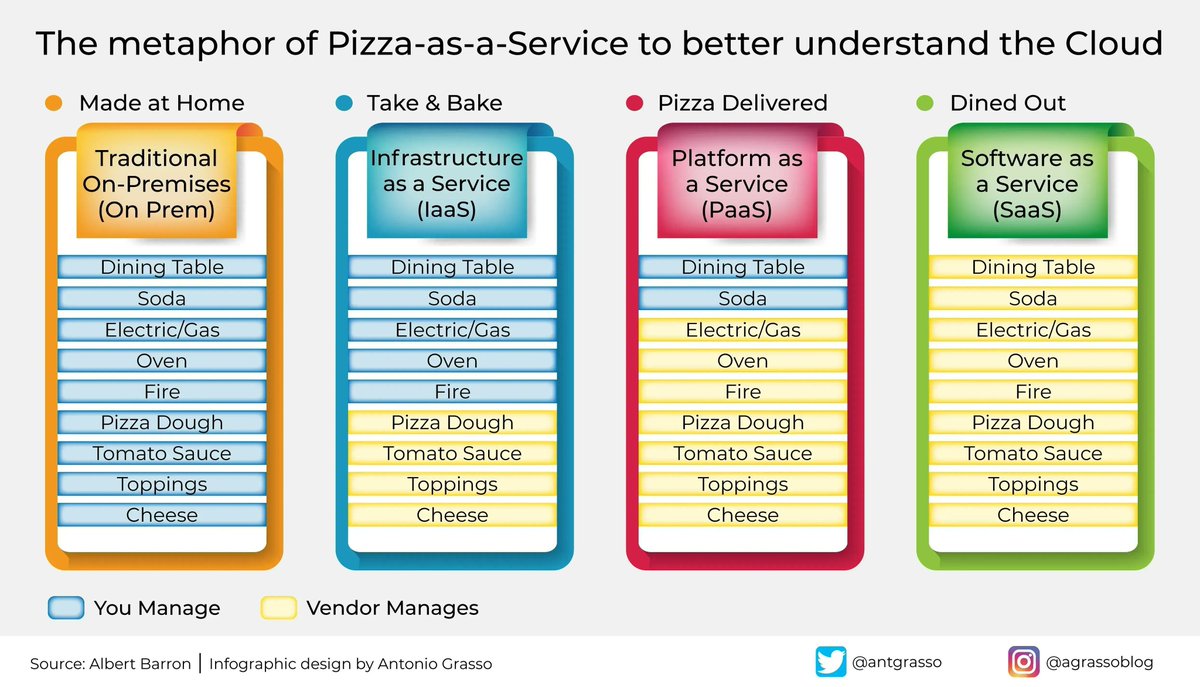 Thanks to <a href="/antgrasso/">Antonio Grasso</a> for the Pizza as a service metaphor. #Devops #infosec