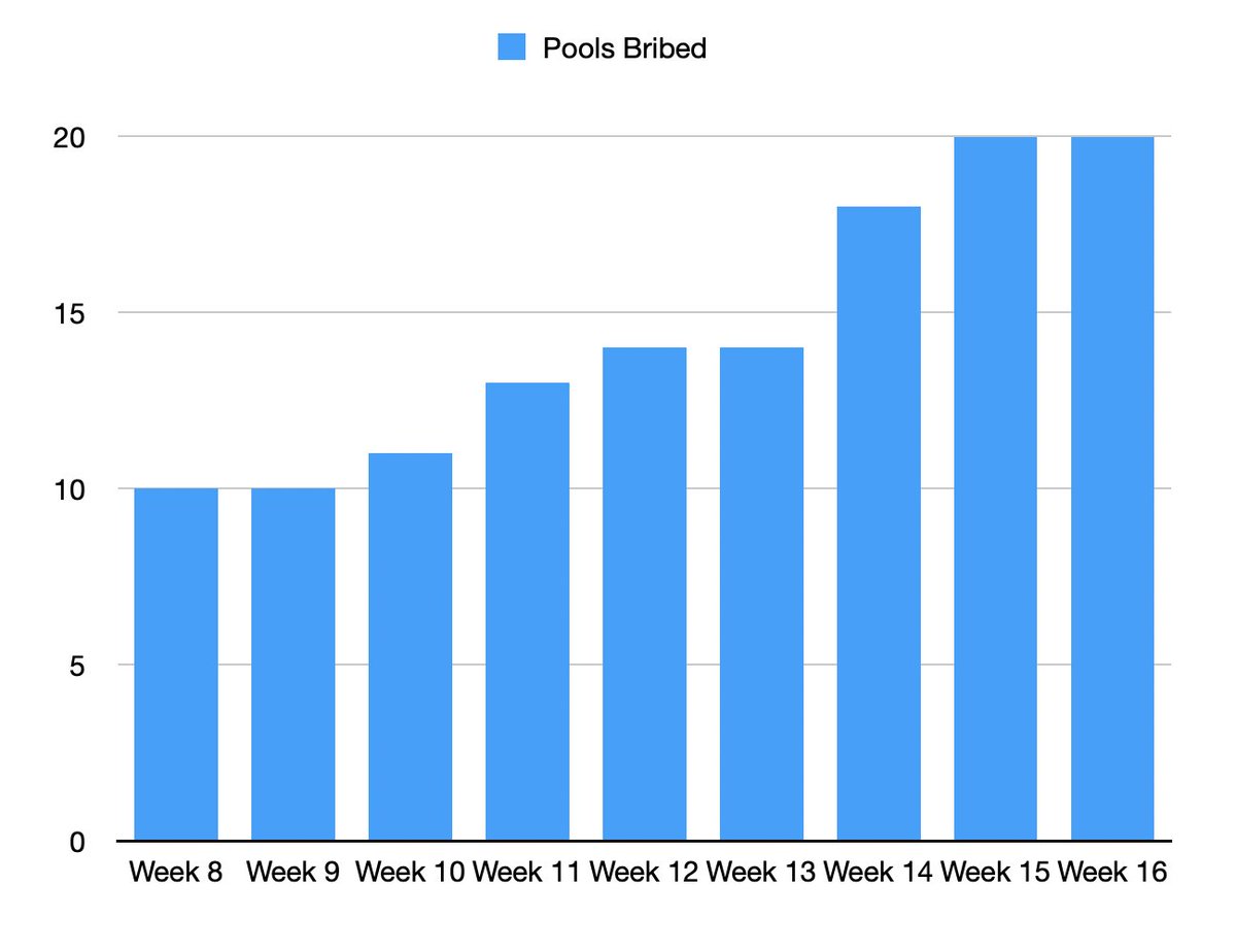 Looks like yet another record breaking bribe week!

Bribing on Velodrome is the most capital efficient way for protocols to build deep liquidity on @optimismFND.

Which means as the network grows, bribes grow too.

It's a good time to be a $veVELO voter. 🫡