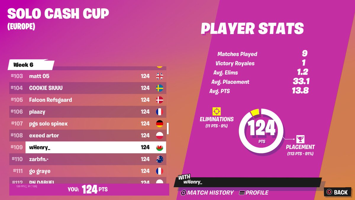 109th in PC Solo Cash Cup