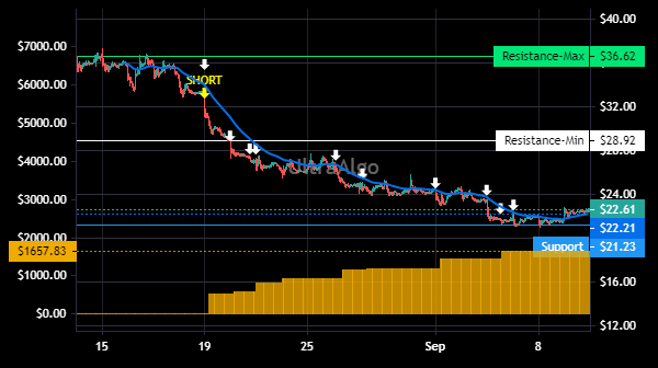TradingView Chart for Beyond Meat Inc