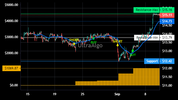 TradingView Chart for Vertex Inc