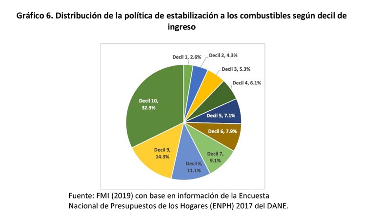 Esta gráfica que comparte @ManuF_MM explica claramente a quienes esta subsidiando el fondo de estabilidad de precios de combustibles. Llegó la hora del cambio, las utilidades de ecopetrol le pertenecen al pueblo y no sólo a los estratos altos para que quemen gasolina a bajo costo