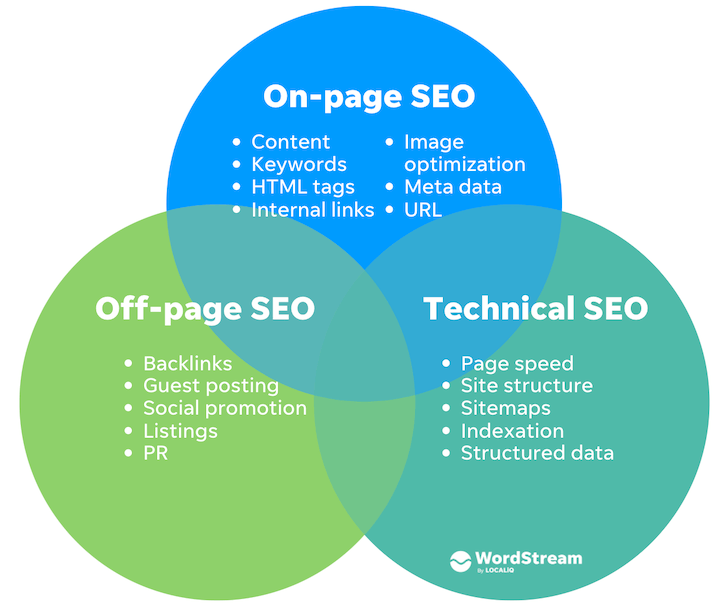 SeoCopywriter24's tweet photo. As explained by @neilpatel #technicalseo refers to any #SEO work that is done aside from the content itself. Meanwhile, #onpageseo means all the things that you can do on your #website #content while #offpageseo naturally means everything that is beyond it. 

@ahrefs @sejournal https://t.co/ovAVNeWgTT