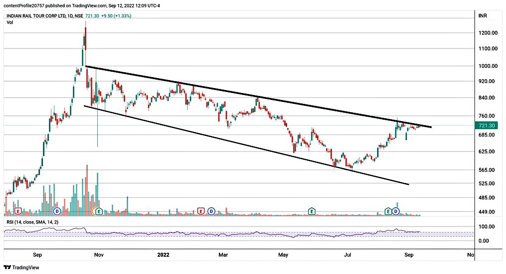 Anony_mous_Bull's tweet image. IRCTC.

Keep on Radar, it&apos;s trying hard to break the resistance of descending broadening Wedge..

Spending time near Breakout is the best thing for a stock..

After some challenges ahead at 750-780, it may give good bucks..

#IRCTC  #stockmarkets #Investment