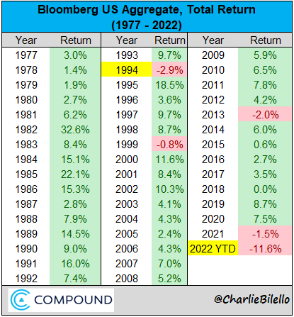 charliebilello's tweet photo. The US bond market is on pace for its worst year in history with a loss of 11.6%.

Entering the year, the 2.9% decline for bonds in 1994 was the largest ever. https://t.co/a9kyuDfJfq