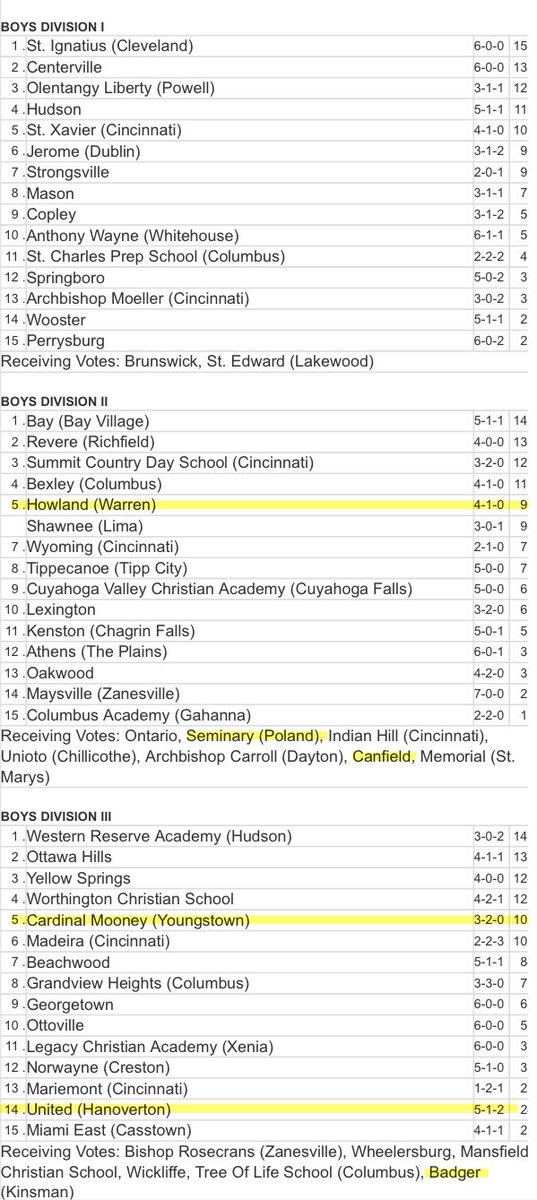 Congrats to those teams included in the top in the state! <a href="/CanfieldSoccer/">Canfield HS Soccer</a> <a href="/wbsoccerladies/">lady warriors soccer</a> <a href="/howland_soccer/">Howland Soccer</a> <a href="/SoccerPoland/">PolandSeminarySoccer</a> <a href="/BoysMooney/">Cardinal Mooney Boys Soccer</a> <a href="/UnitedBoysSoc/">United Local Boys Soccer</a> #steelvalleysvs #ohio #highschool #soccer 🎉⚽️🎉
