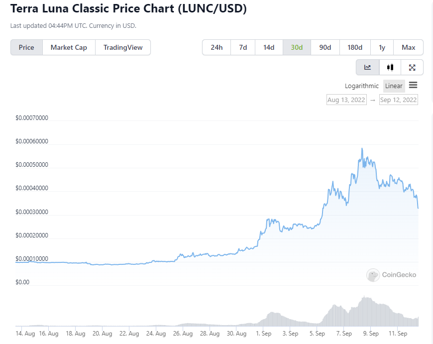 JesusMartinez's tweet photo. #LUNC's price is down 20% today.
$LUNC's price is up 10% from the lows today.
$LUNC's price is up 30% on the week.
$LUNC's price is up 500% on the past 2 weeks.

Perspective. 🔥🔥🔥 https://t.co/wgEsjSX0wc