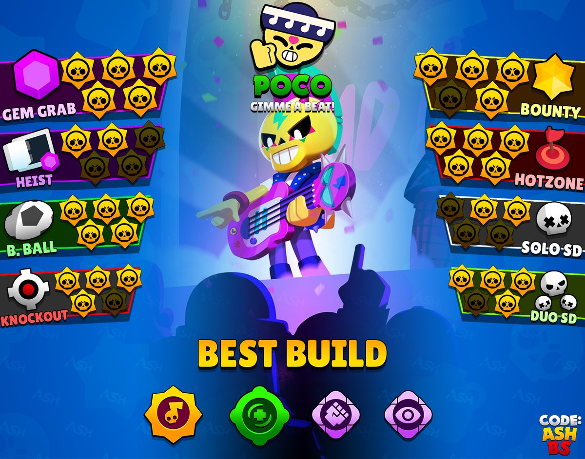 AshClashYT's tweet photo. Poco Tier List for all game modes. 🎸

Welcome to Poco meta! He got one of the biggest buffs in the game in the recent balance changes, 14.3% damage increase! This has quickly propelled him as one of the fiercest brawlers. 

#BSTiers #BrawlStars https://t.co/q0I90IJt0f