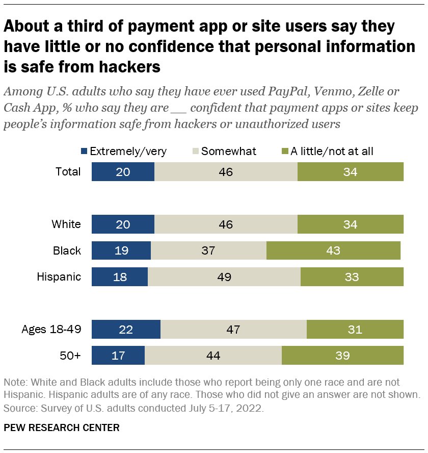 mtfaverio's tweet photo. Is hacking inevitable or are companies capable of protecting user data? According to @pewresearch - just 20% of Americans who have used payment apps such as PayPal or Venmo say they are extremely/very confident that payment apps keep people’s information safe https://t.co/uT1Rr1JwDJ