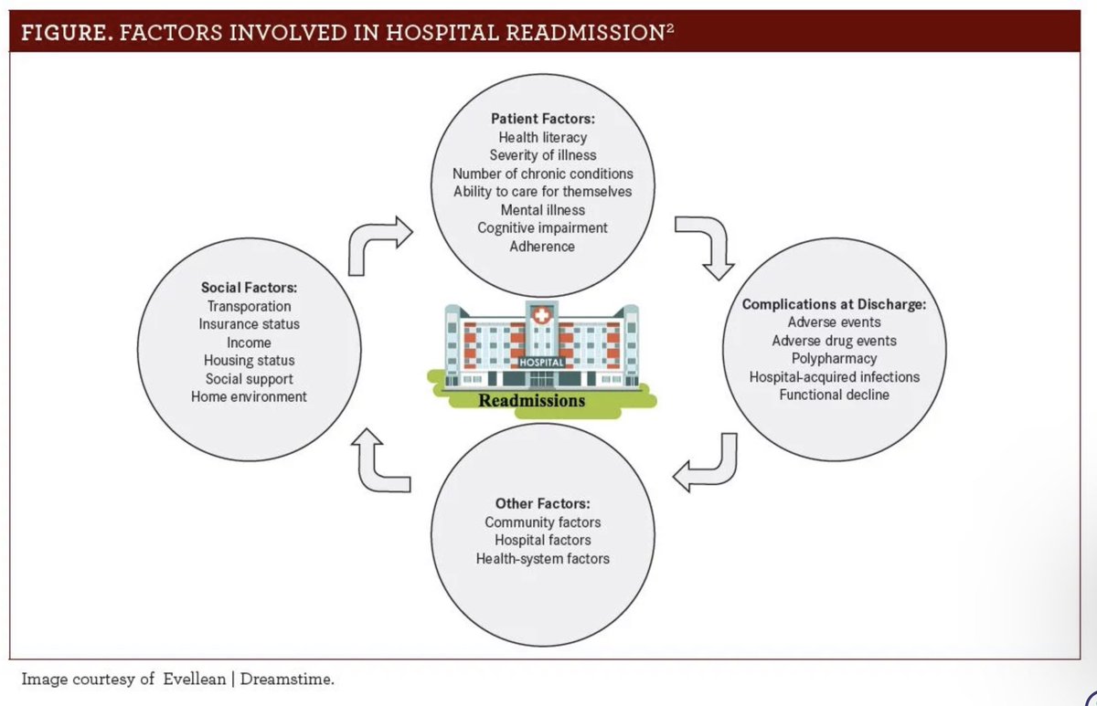 aimmweb's tweet photo. "There is still a disconnect between discharge and community #pharmacists ... many patients are not prepared to navigate the complex #healthcare system" -@Pharmacy_Times on the opportunity  community pharmacists have to support transitions of care #cmm #MedManagementMonday https://t.co/qFyuo81LA6