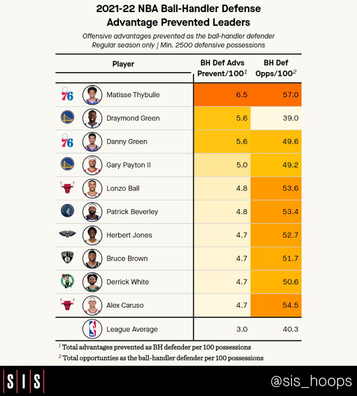 SIS_Hoops's tweet image. Advantages Prevented are earned when an on-ball defender significantly decreases the offense's chance of scoring by forcing a tough shot, dissipating a previously existing advantage, or disrupting the offense through defensive playmaking. Here are last season's leaders: