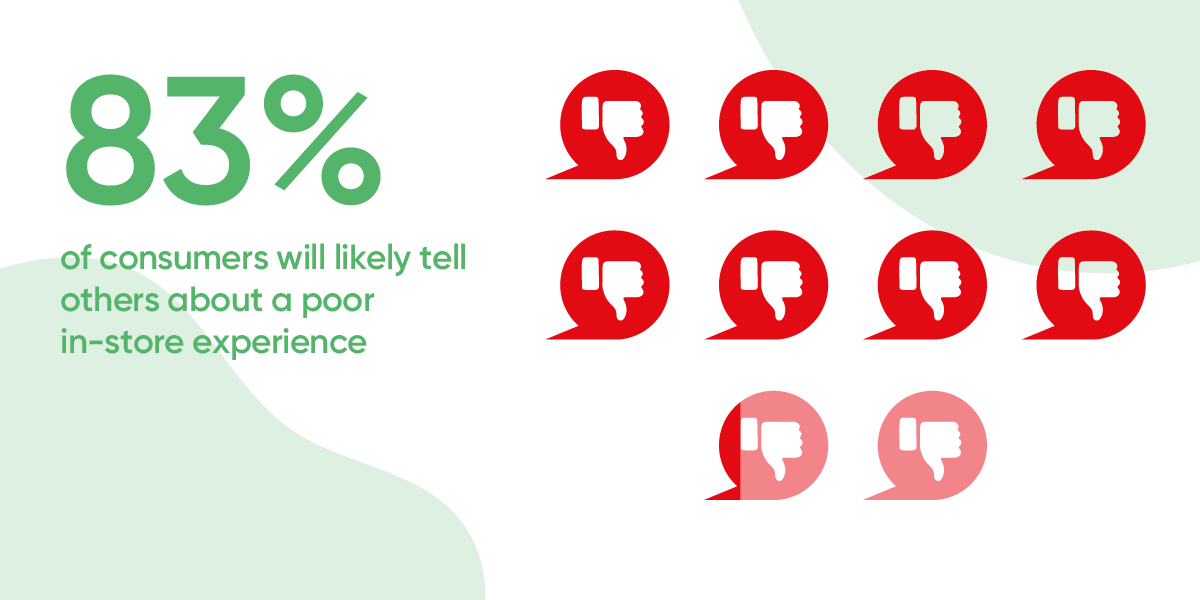 TryRaydiant's tweet photo. Word travels fast & #consumers who have a bad #inlocationexperience are 83% more likely to tell others. This has the capacity to affect brand perception, foot traffic + sales. Learn how to create a better #customerexperience: https://t.co/l3ZQuYngHt
#retail #experienceplatform https://t.co/unLZ1XH4qE