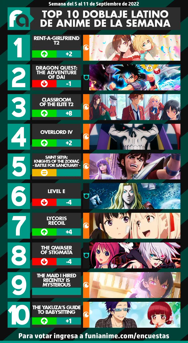 funianime's tweet photo. 📊 Estos son los resultados de la encuesta semanal de #doblaje de #anime.
📅 05-09-22 al 18-09-22
🥇Rent a Girlfriend T2
🥈Dragon Quest
🥉Classroom of the Elite T2
Esta semana está llena de fabulosos nuevos estrenos por los cuales puedes votar aquí 👉 https://t.co/vTq70pQivY https://t.co/y3MZUvJoXA