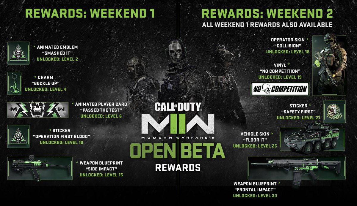 CODMW4Informer's tweet photo. BREAKING: Here are the FREE REWARDS for playing the #ModernWarfareII beta!

We’re giving away 100 codes in 45 mins! 

Stay tuned by FOLLOWING @CODMW2Informer https://t.co/npdLximC0n