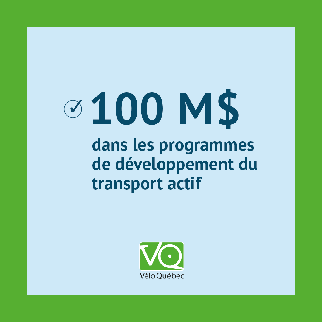 VeloQuebec's tweet photo. #elections2022 Un minimum annuel de 100 M$, au lieu des 41 à 48 M investis actuellement, permettrait aux municipalités de rattraper le retard dans le développement d’infrastructures pour la marche et le vélo, en plus d’aménager des rues complètes. 🚲🚶

👉 https://t.co/kH0skHjuHD https://t.co/js8H7GoFLj
