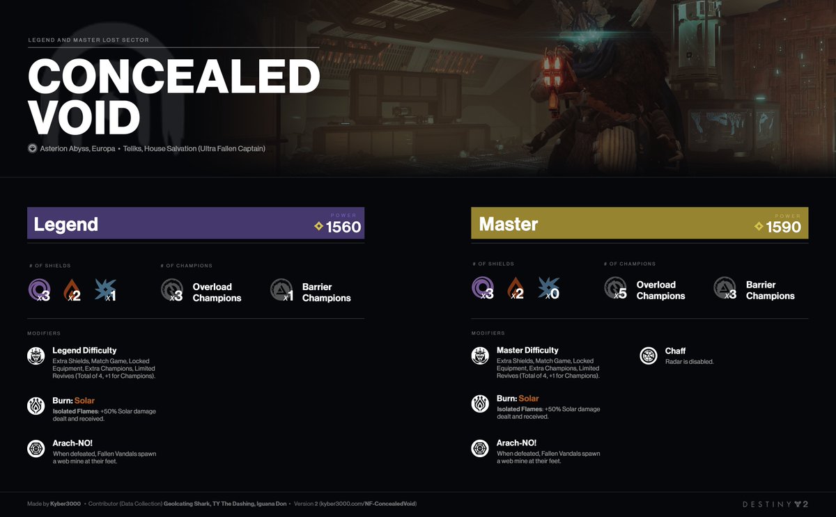 colinmkrueger's tweet photo. 📍Concealed Void

➡Any Sniper (Anti Barrier)
➡Calus Mini-tool (Add clear + get Solar 3.0 ability energy)
➡Xenophage (Overload + DPS)
➡Sythnoceps Sunbreaker | Sunbracers Dawnblade | Young Ahamkara's Spine Gunslinger https://t.co/dYOnPNufZd