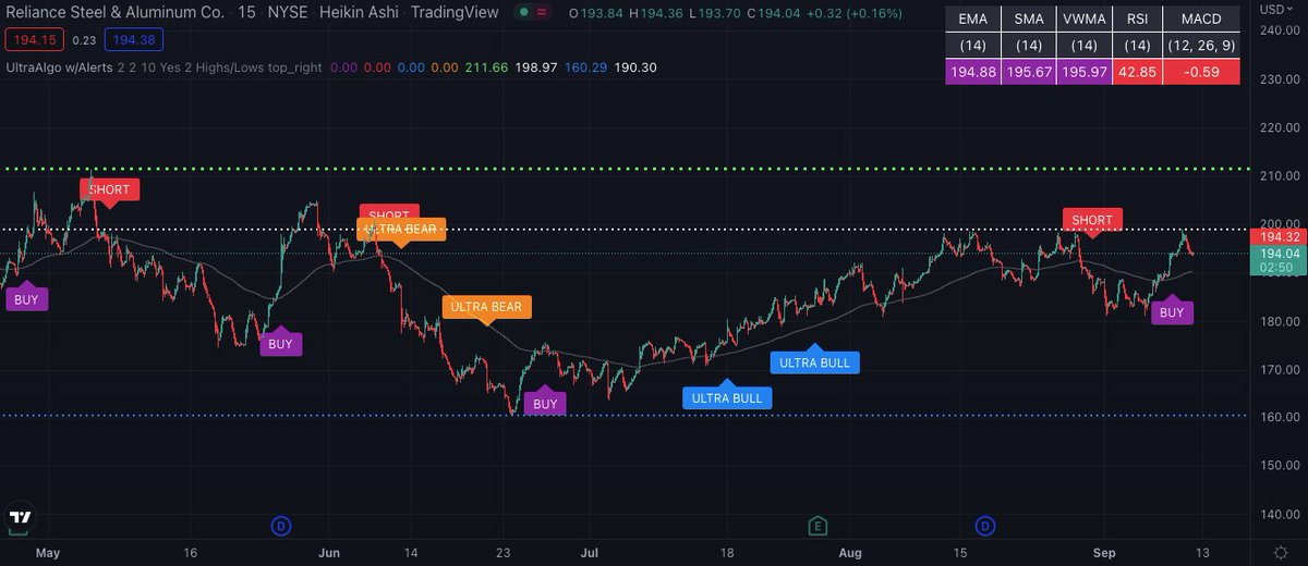 TradingView Chart for Reliance Steel & Aluminium