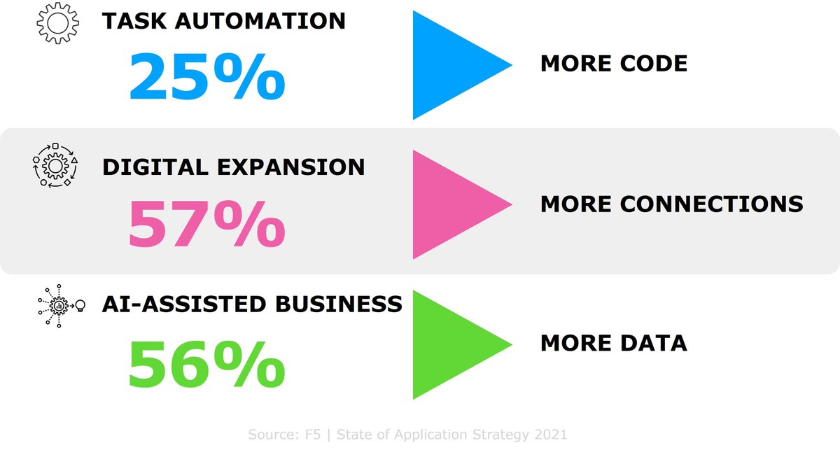 sirisha_nadella's tweet photo. Moving toward a “digital as default” operating model, the ease of operations results in an increase of complexity. And complexity is the enemy of #security. Businesses will have to adapt their security stack to keep up. #DigitalasDefault #F5 https://t.co/iaHpPgHIjV https://t.co/zZ0J0zMEzh