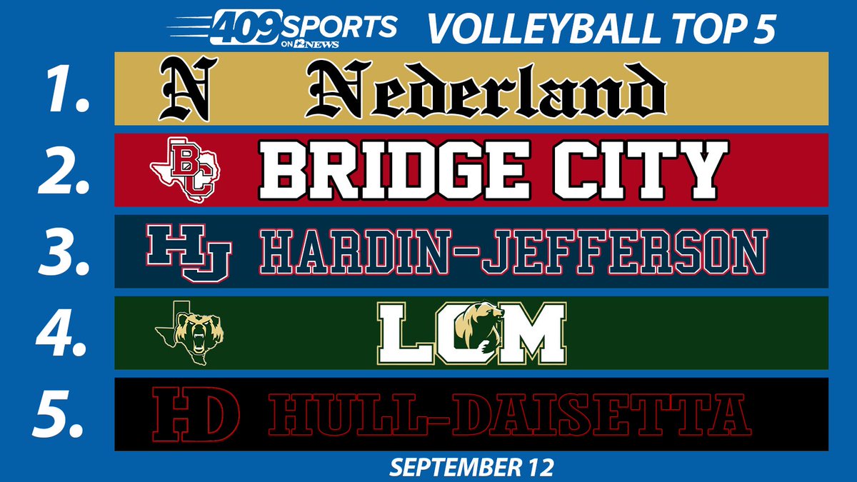 AshlyElamSports's tweet photo. District play has arrived for area volleyball teams. Here’s a look at the latest 409Sports Top 5! #409Sports #txhsvb @NHS_dogsvball @BC_Vball @HjVolleyball @LCMHSVOLLEYBALL https://t.co/KKV7lM4Tep