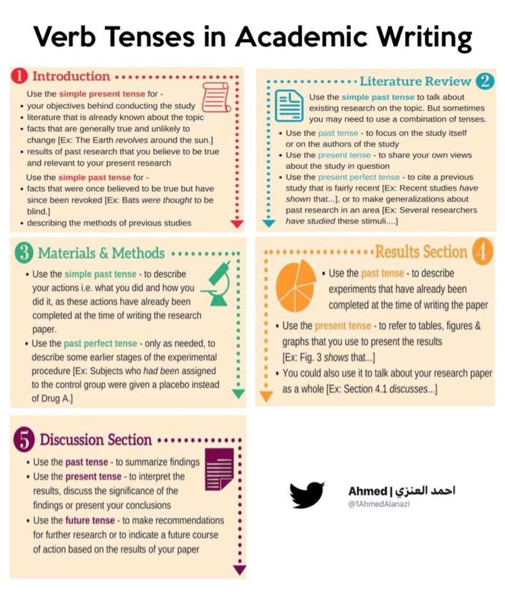 1AhmedAlanazi's tweet photo. وأنت تكتب بحثك باللغة الإنجليزية قد تواجه أحيانا صعوبة في اختيار الزمن المناسب للفعل وتحتار بين الأزمنة 
Present simple
Present prefect
Past simple 

الصورة المرفقة ستفيدك وستذكر لك الاستخدام الصحيح لزمن الفعل حسب القسم والسياق في البحث 👍🏼💙 https://t.co/7fexHyZitg