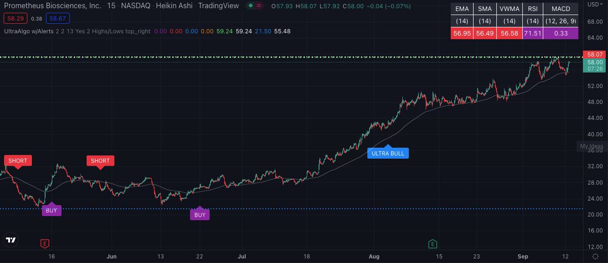 TradingView Chart for Prometheus Biosciences Inc