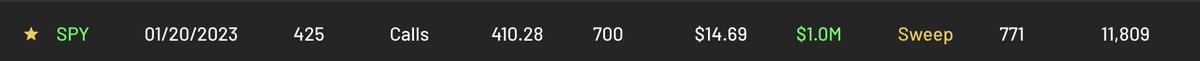 CheddarFlow's tweet photo. $SPY $1.0M OTM Call

Strike: 425
Expiration: 1/20/23

*At the Ask* https://t.co/oPIHVrJKYn